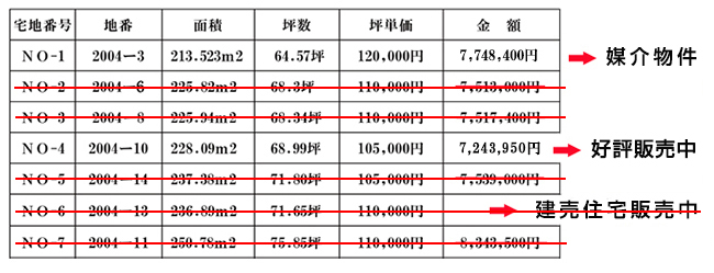 島田工業株式会社土地分譲